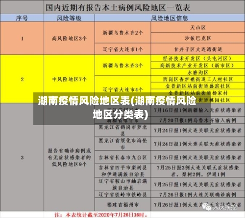 湖南疫情风险地区表(湖南疫情风险地区分类表)