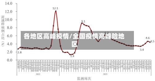 各地区高峰疫情/全国疫情高峰险地区-第2张图片