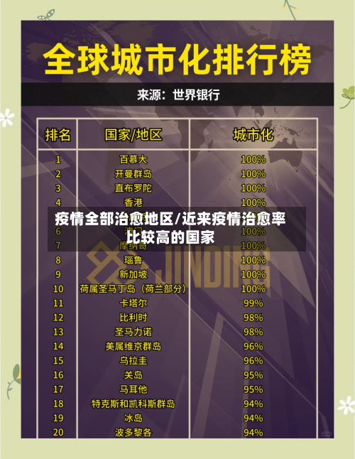 疫情全部治愈地区/近来疫情治愈率比较高的国家