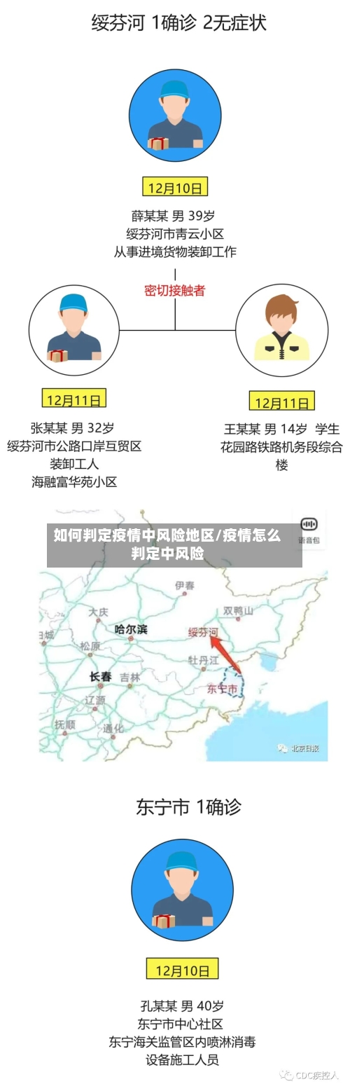 如何判定疫情中风险地区/疫情怎么判定中风险