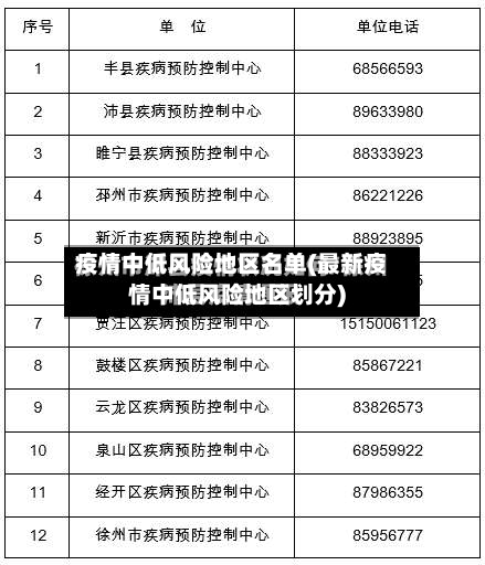 疫情中低风险地区名单(最新疫情中低风险地区划分)