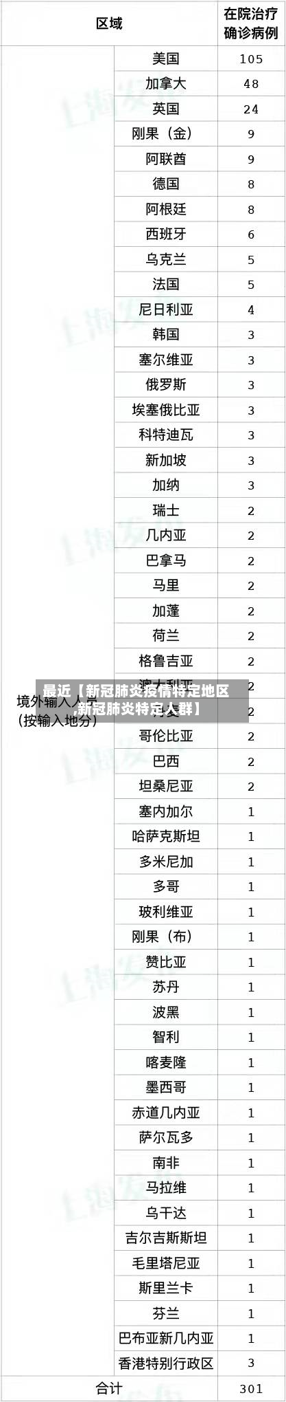 最近【新冠肺炎疫情特定地区,新冠肺炎特定人群】-第2张图片