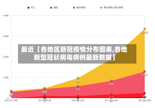 最近【各地区新冠疫情分布图表,各地新型冠状病毒病例最新数据】-第3张图片