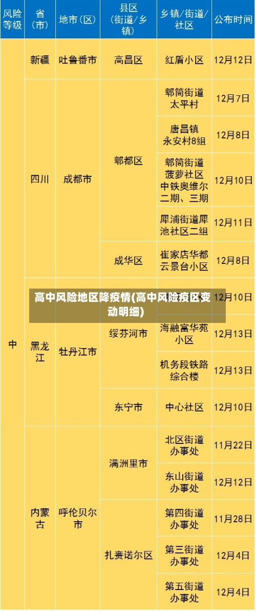 高中风险地区降疫情(高中风险疫区变动明细)