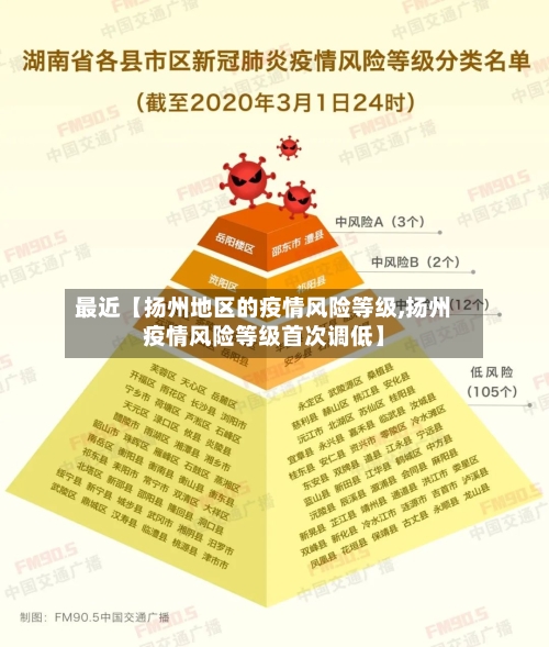 最近【扬州地区的疫情风险等级,扬州疫情风险等级首次调低】