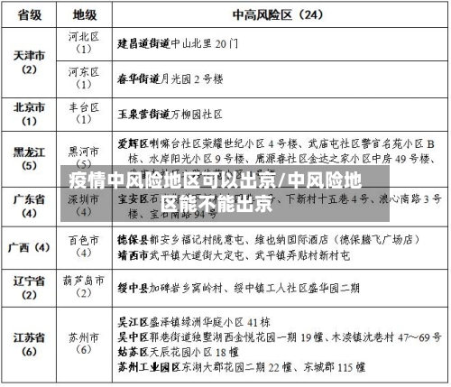 疫情中风险地区可以出京/中风险地区能不能出京