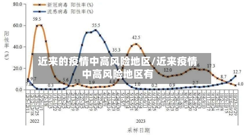 近来的疫情中高风险地区/近来疫情中高风险地区有-第3张图片
