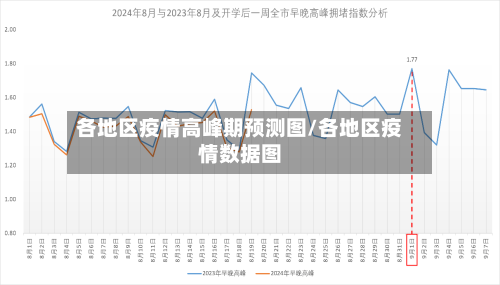 各地区疫情高峰期预测图/各地区疫情数据图