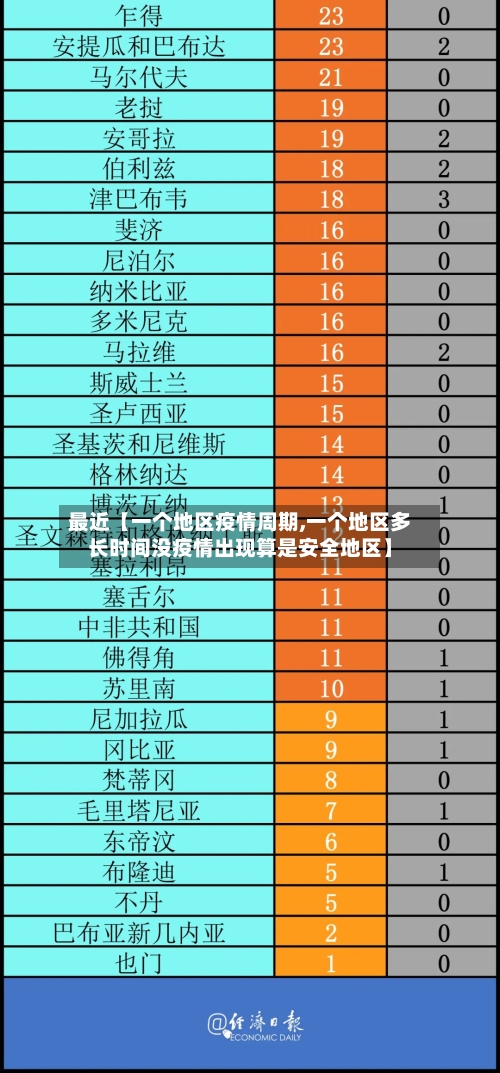 最近【一个地区疫情周期,一个地区多长时间没疫情出现算是安全地区】