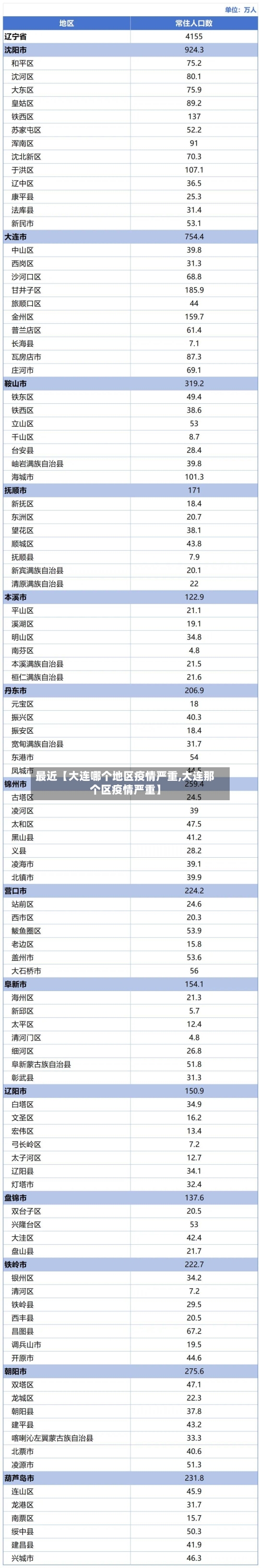 最近【大连哪个地区疫情严重,大连那个区疫情严重】-第2张图片